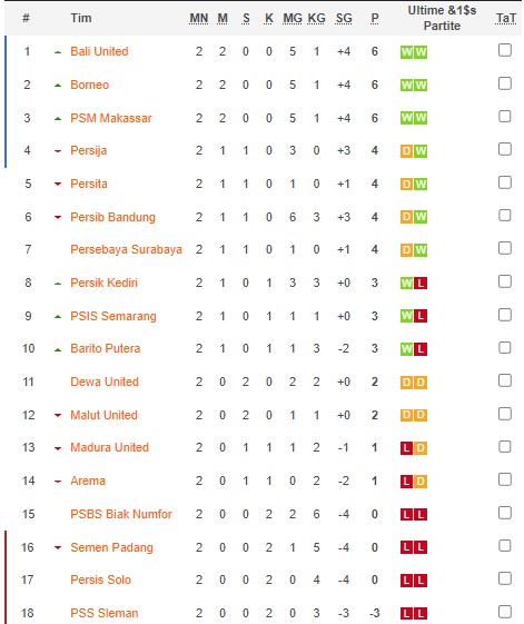Hasil Lengkap Laga Pekan Kedua dan Klasemen Sementara Liga 1: Tiga Tim Bersaing di Puncak