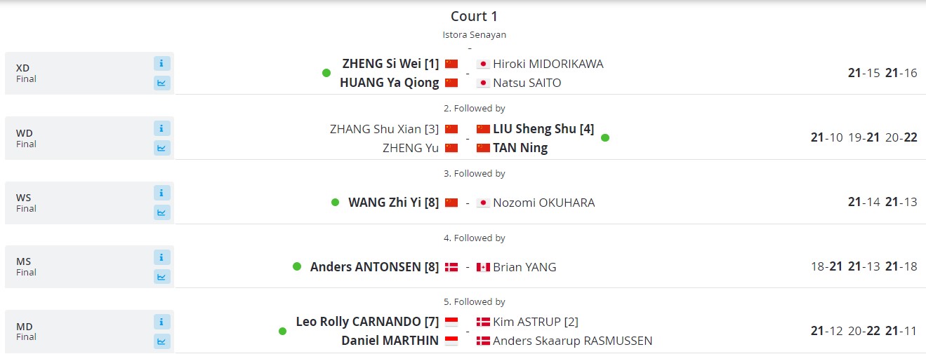 Hasil Final Indonesia Masters 2024: Tuan Rumah Cuma Kebagian Satu Gelar