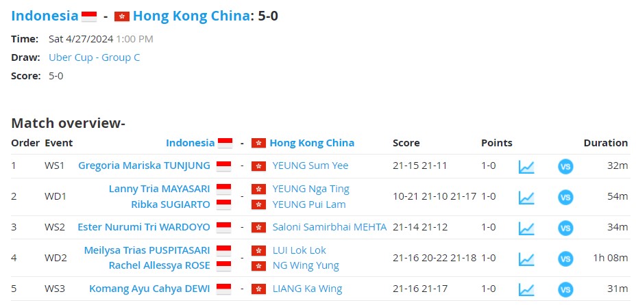 Hasil Piala Uber 2024: Indonesia Menang Telak atas Hong Kong