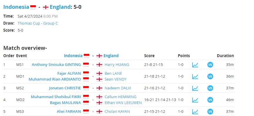 Hasil Piala Thomas 2024: Indonesia Terlalu Tangguh buat Inggris