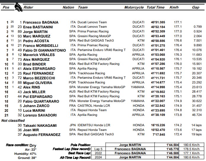 Bagnaia Finis Terdepan, Tim Ducati Berjaya di MotoGP Italia