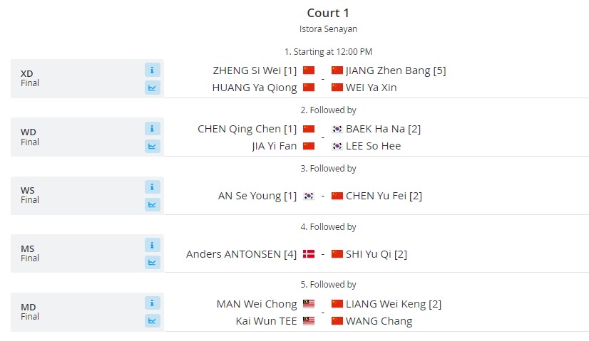 Jadwal Final Indonesia Open 2024: Wakil Tiongkok Mendominasi, Pebulu Tangkis Tuan Rumah Absen