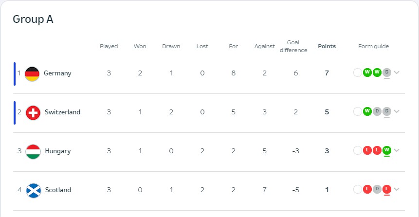 Jerman Imbang dengan Swiss, Ini Klasemen Akhir Grup A Euro 2024