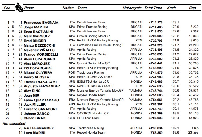 Menangi Balapan Utama MotoGP Austria, Bagnaia Kembali ke Pucuk Klasemen