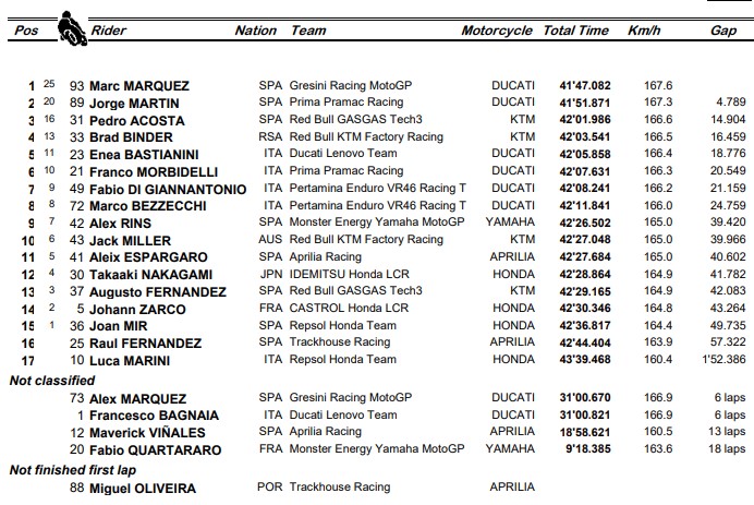 Marc Marquez Akhiri Paceklik Kemenangan di MotoGP Aragon