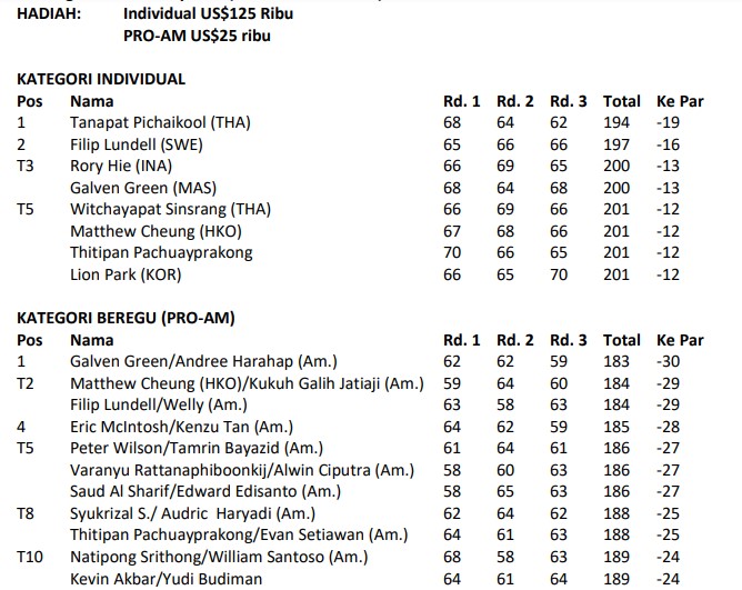 Hasil Akhir The Indonesia Pro-Am 2024: Galven Green & Andree Harahap Juara Beregu, Pegolf Thailand Juara Individu