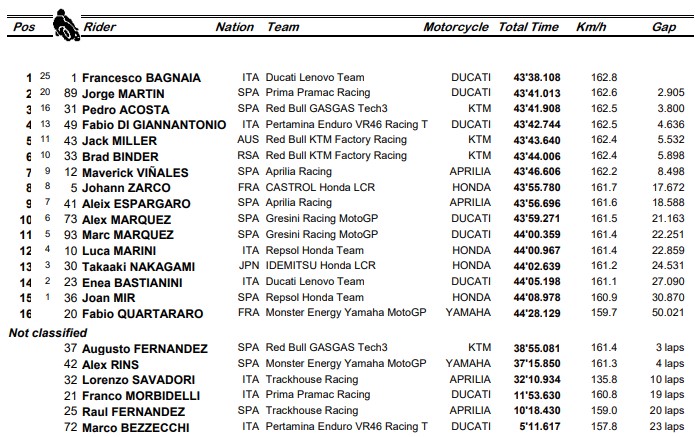 MotoGP Thailand: Bagnaia Menangi Balapan Utama, Persaingan dengan Martin Berlanjut