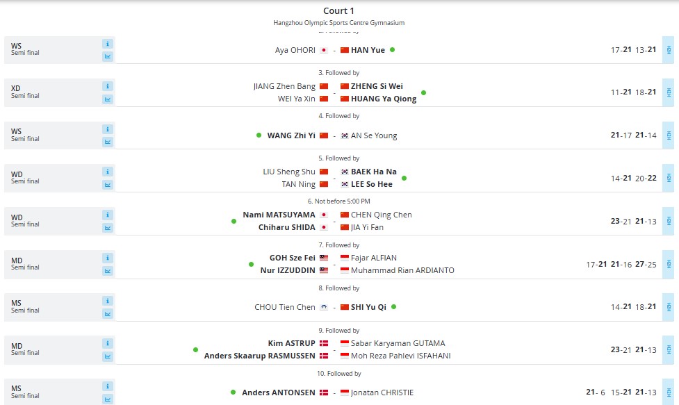 BWF World Tour Finals 2024: Jojo Dikalahkan Antonsen, Wakil Indonesia Habis di Semifinal