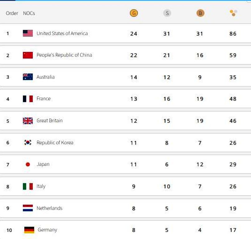 Olimpiade Paris: AS dan Tiongkok Saling Salip di Posisi Puncak Klasemen, Indonesia Urutan 69