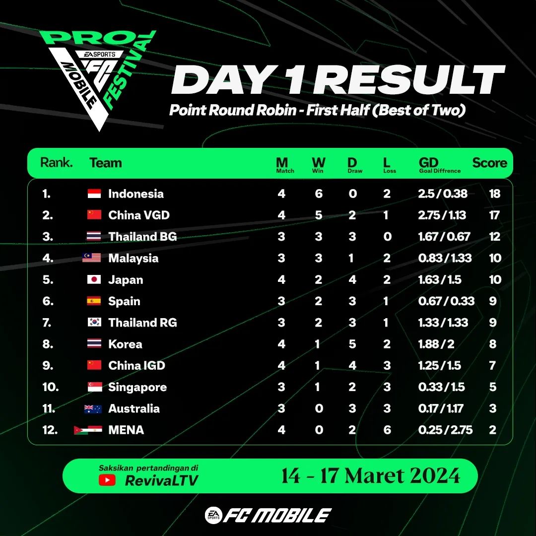 EA SPORTS FC™ PRO Mobile Festival 2024 Undang Kontingen Indonesia Berlaga di Shanghai