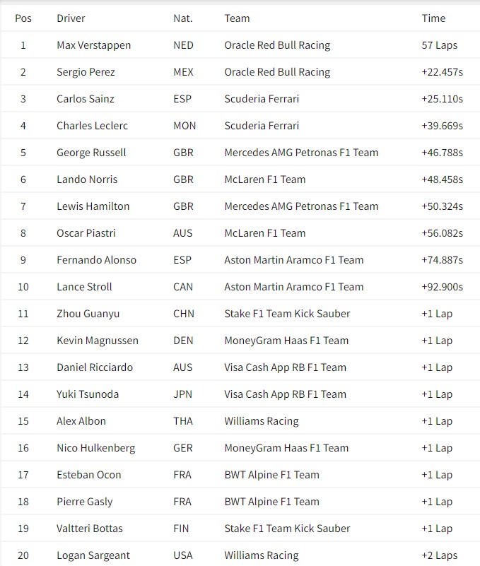 Verstappen Menangi Seri Pembuka F1GP 2024 di Bahrain