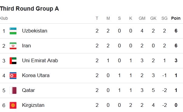 Klasemen Sementara Putaran Ketiga Kualifikasi Piala Dunia 2026 Zona Asia