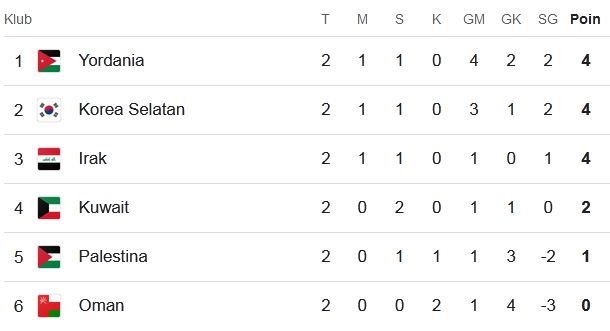 Klasemen Sementara Putaran Ketiga Kualifikasi Piala Dunia 2026 Zona Asia