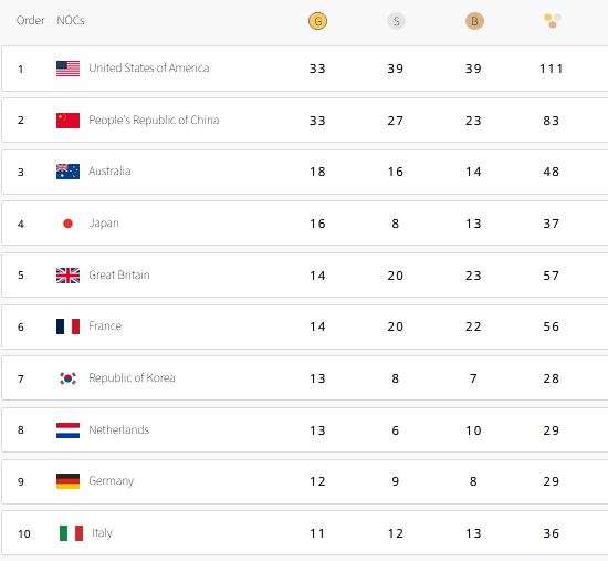 Olimpiade Paris: AS Terus Ditempel Ketat Tiongkok di Daftar Perolehan Medali