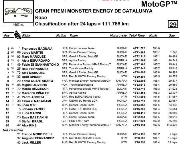 MotoGP Catalunya: Menangi Balapan Utama, Bagnaia Salip Marquez di Klasemen Sementara
