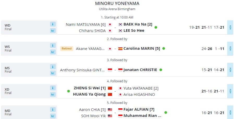 Hasil Final All England 2024: Jojo jadi Juara Baru, Fajar/Rian Pertahankan Gelar