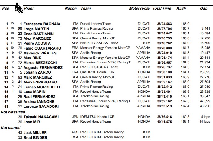 Hasil MotoGP Malaysia: Bagnaia Menangi Balapan Utama, Martin Tunda Pesta Juara