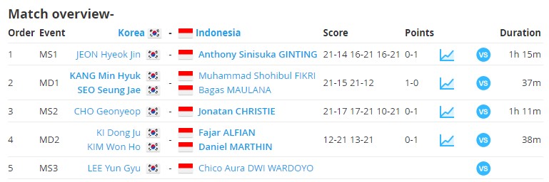 Piala Thomas 2024: Menang Cepat atas Wakil Korsel, Fajar/Daniel Pastikan Indonesia ke Semifinal
