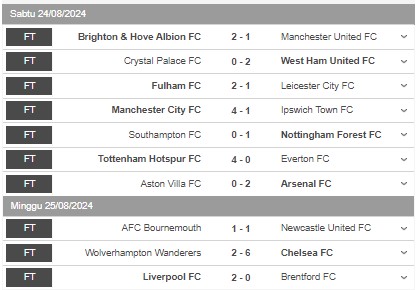 Hasil Laga Pekan Kedua dan Klasemen Sementara Liga Primer Inggris: Brighton Ikut Tempel City di Puncak