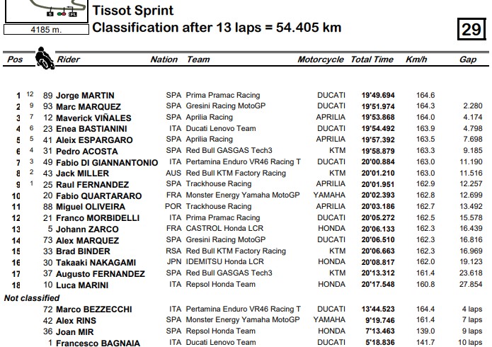 MotoGP Prancis: Martin Menangi Balapan Sprint, Marquez Lampaui Target