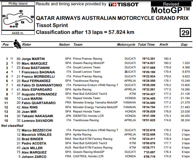 Hasil MotoGP Australia: Jorge Martin Tercepat di Balapan Sprint, Vinales Tabrakan dengan Bezzechi