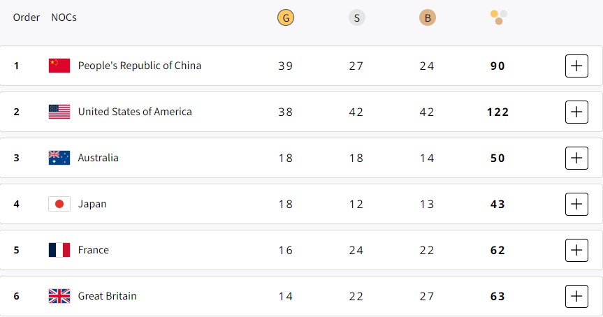 Tiongkok Geser AS dari Puncak Klasemen Medali Olimpiade Paris 2024