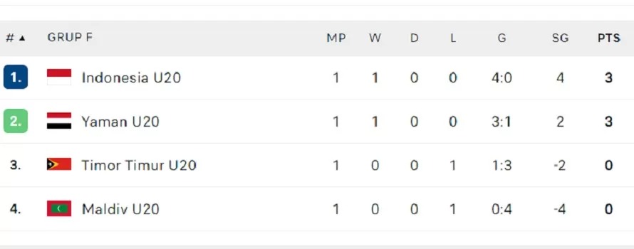 Klasemen Sementara Grup F Kualifikasi Piala Asia, Indonesia Kokoh di Puncak