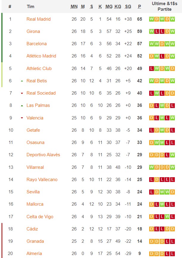 Hasil dan Klasemen Jornada ke-26 LALIGA 2023/2024: Girona Salip Barcelona, Madrid Nyaman di Puncak