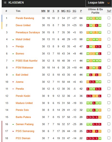 Klasemen Sementara Liga 1: Persib di Ambang Juara, PSS Makin Terpuruk
