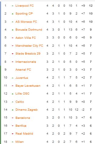 Hasil Lengkap Liga Champions: Sejumlah Tim Menang Besar, Liverpool Sempurna!