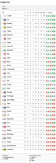 Hasil Lengkap Liga Champions: PSV Menang Dramatis, Liverpool Rebut Puncak Klasmen dari Inter