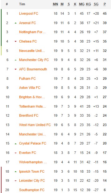 Klasemen Paruh Musim Liga Primer Inggris 2024/2025: Liverpool Nyaman di Puncak, Southampton Kian Tenggelam