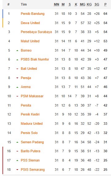 Klasemen Liga 1 setelah Persib Juara: Persaingan Runner-up dan Zona Degradasi Masih Ketat