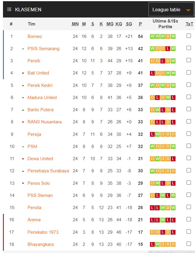 Hasil Pertandingan dan Klasemen Liga 1 Pekan ke-24 : Borneo Kian Kokoh, Bhayangkara Masih Terpuruk