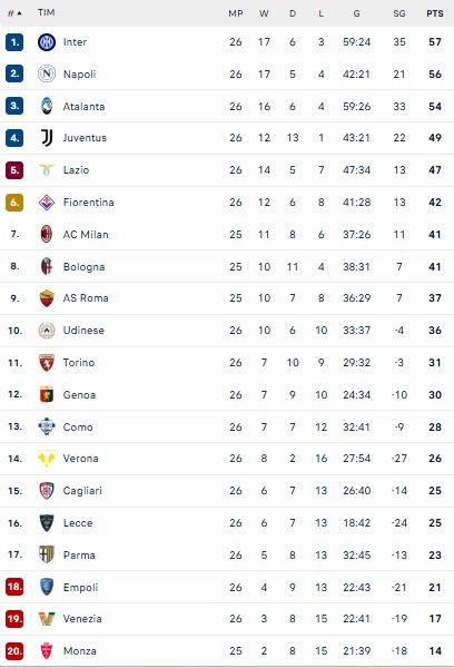 Hasil dan Klasemen Sementara Giornata ke-26 Liga Italia: Napoli Tergelincir, Atalanta dan Juventus Lanjutkan Tren Positif