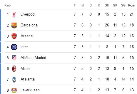 Hasil Lengkap Liga Champions: <i>Duo</i> Milan Raih Kemenangan, Sejumlah Klub Besar Rawan Tersingkir