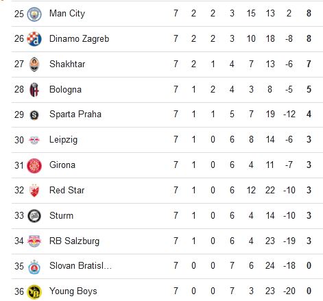 Hasil Lengkap Liga Champions: <i>Duo</i> Milan Raih Kemenangan, Sejumlah Klub Besar Rawan Tersingkir
