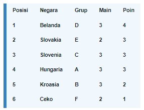 Simak Kriteria Penentuan Peringkat 3 Terbaik di Euro 2024