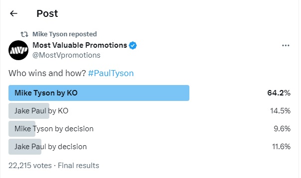 <i>Voting</i> Pemenang Laga Tinju Mike Tyson vs Jake Paul, Si Leher Beton Unggul Jauh
