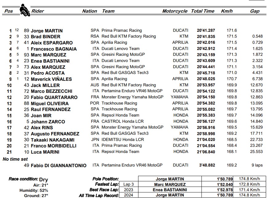 Martin Tercepat di Balapan Sprint MotoGP Qatar, Marquez Finis Kelima