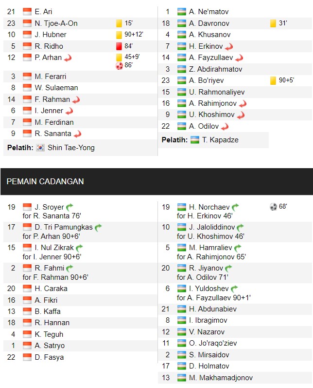 Hasil Piala Asia U-23: Indonesia Kalah dari Uzbekistan di Semifinal