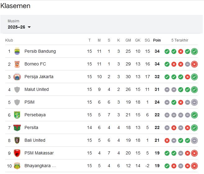 Klasemen Sementara Super League pekan ke-15: Sengit di Papan Atas!