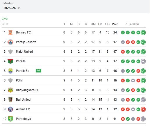 Klasemen Super League Pekan ke-10: Borneo Kokoh di Puncak, Persib Buat Posisi 5 Besar Sengit