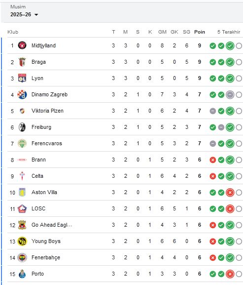 Hasil Lengkap Liga Europa: Midtjylland Puncaki Klasemen, Rangers Posisi Buncit