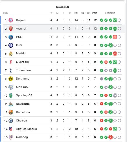 Hasil Lengkap dan Klasemen Sementara Liga Champions 2025/2026 Matchday ke-4: Bayern dan Arsenal Sempurna di Puncak