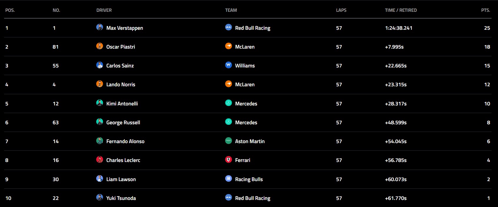 Verstappen Menangi GP Qatar, Penentuan Juara Dunia F1 2025 Berlanjut ke Seri Terakhir