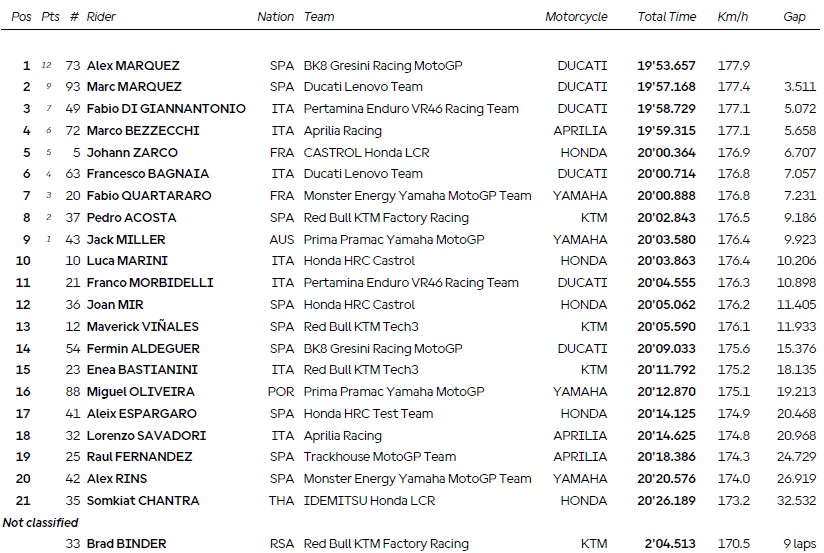 MotoGP Inggris: Alex Marquez Menangi Balapan Sprint Perdana