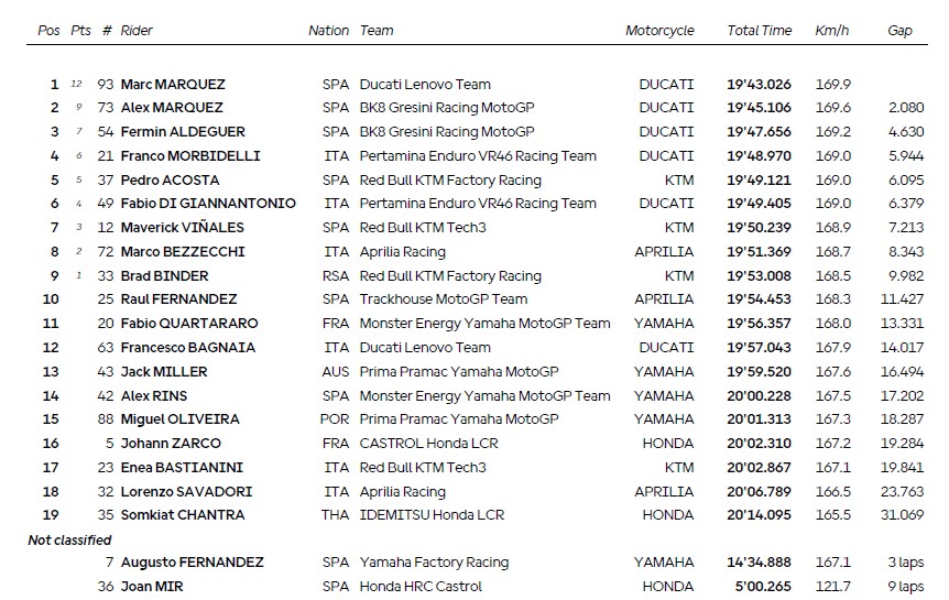 Pembalap Gresini Racing Dominasi Podium Balapan Sprint MotoGP Aragon