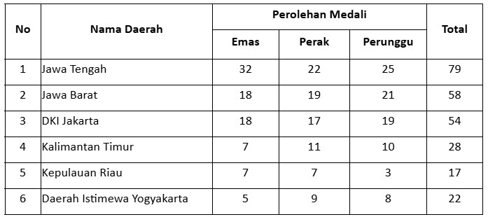 Kontingen Jateng Pertahankan Gelar Juara Umum Kejurnas Panahan Junior 2025