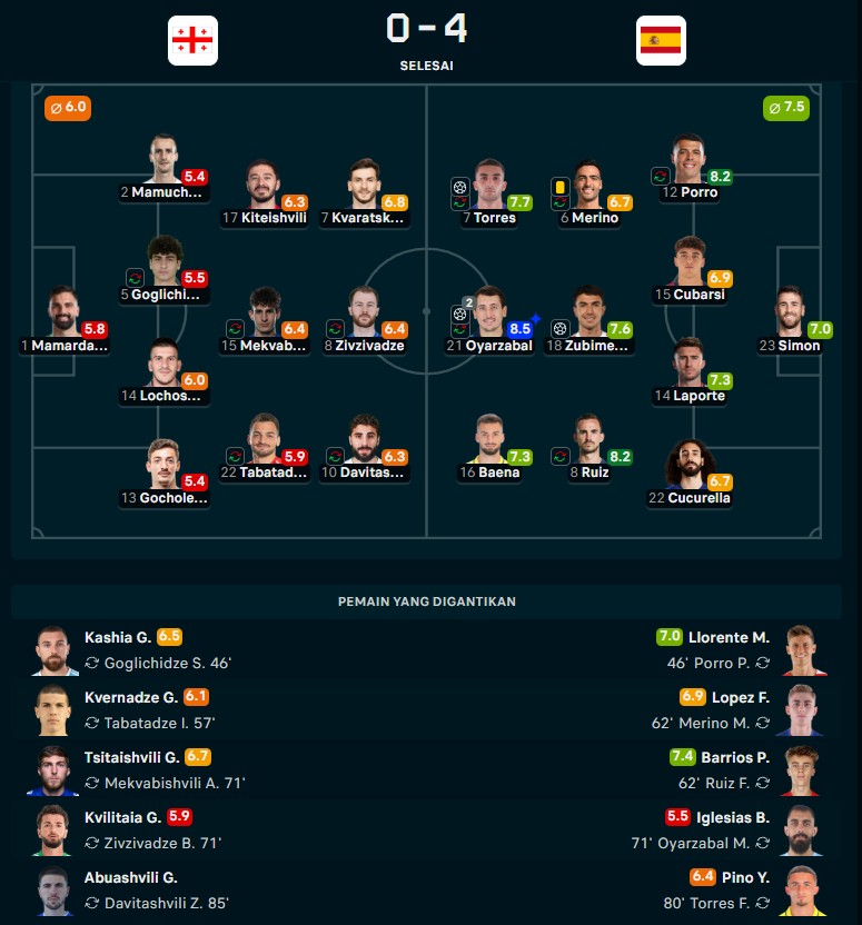 Lumat Georgia, Timnas Spanyol Makin Dekat ke Piala Dunia 2026